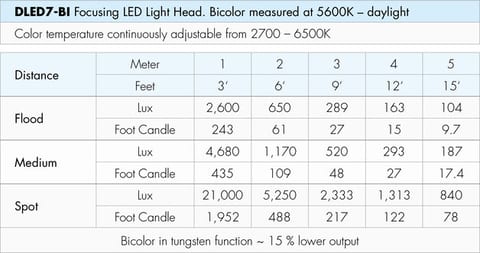 Dedolight DLED7 90W Spot Bi-Color Akku Set